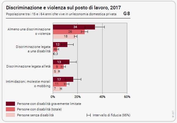 Grafico_Lavoro, discriminazioni e disabilità