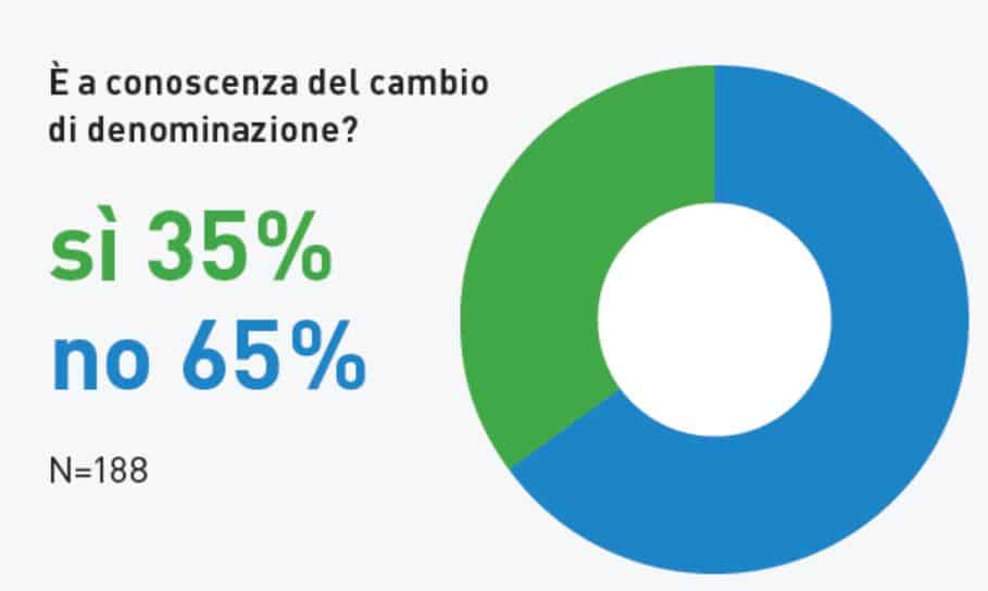 Sondaggio SUPSI_Brand awareness